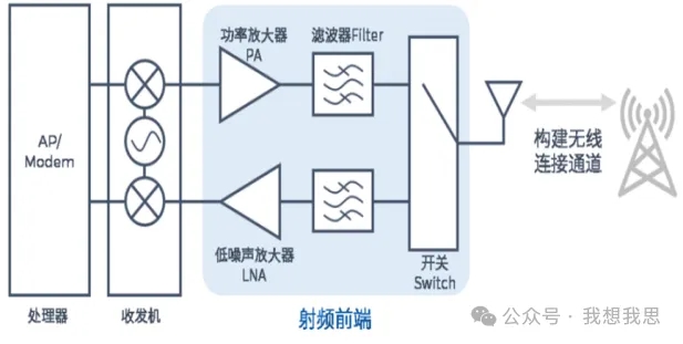手機(jī)射頻技術(shù)演進(jìn)