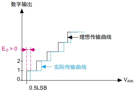 單片機(jī)ADC轉(zhuǎn)換的主要精度誤差