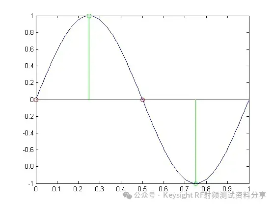 帶寬和頻率的關(guān)系到底是什么？示波器帶寬怎么選擇？