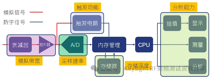 示波器為什么那么貴？