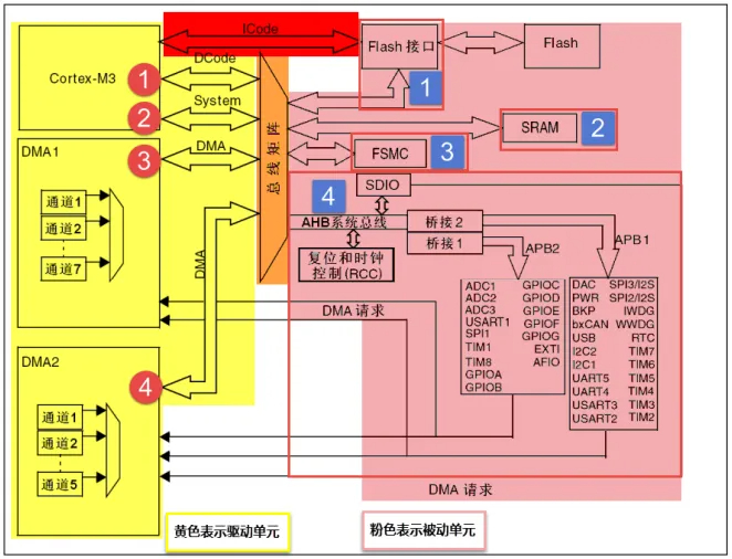 梳理STM32芯片的內(nèi)部架構(gòu)