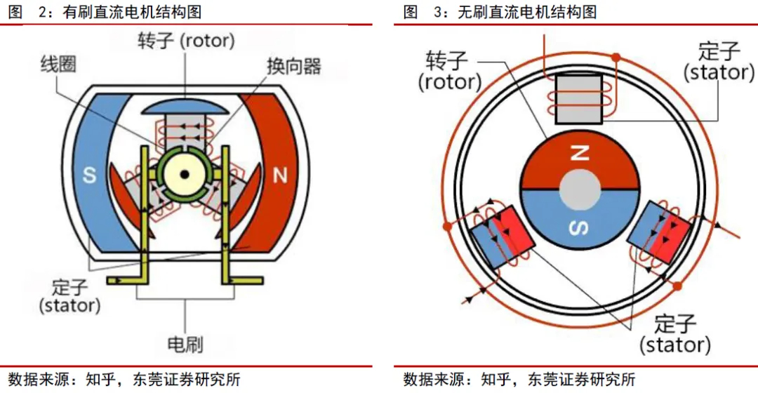 解析：電機(jī)——機(jī)器人中心零部件！
