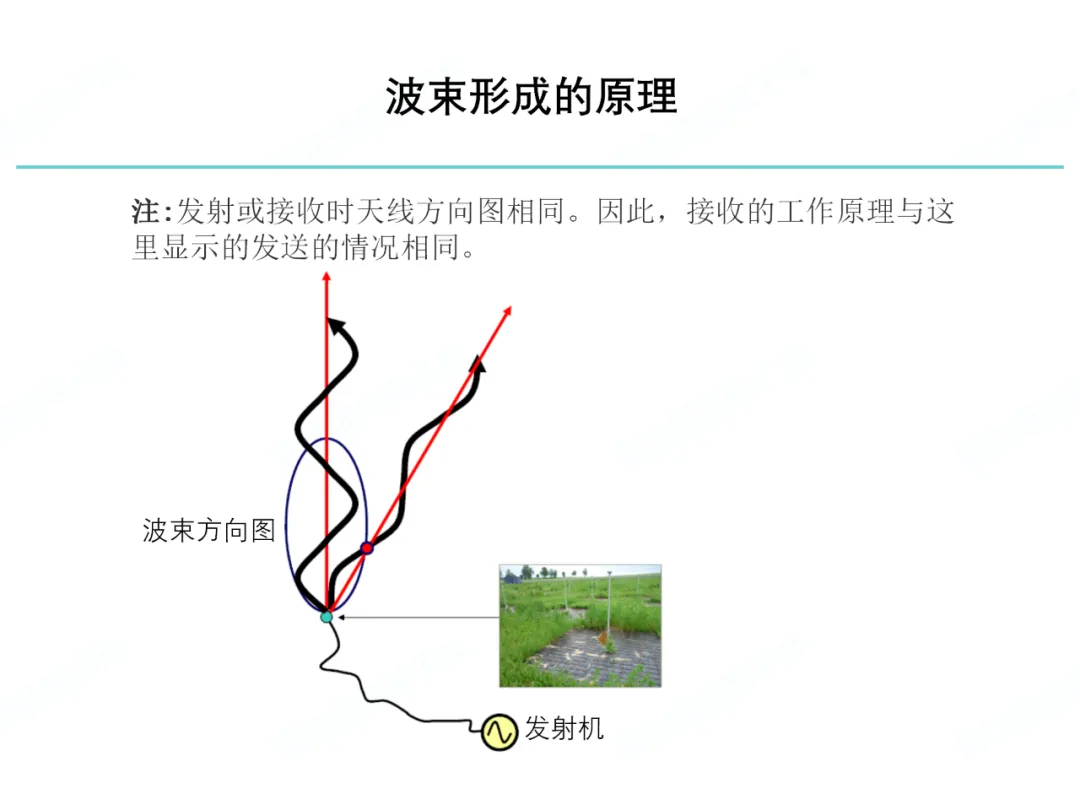 波束形成的原理