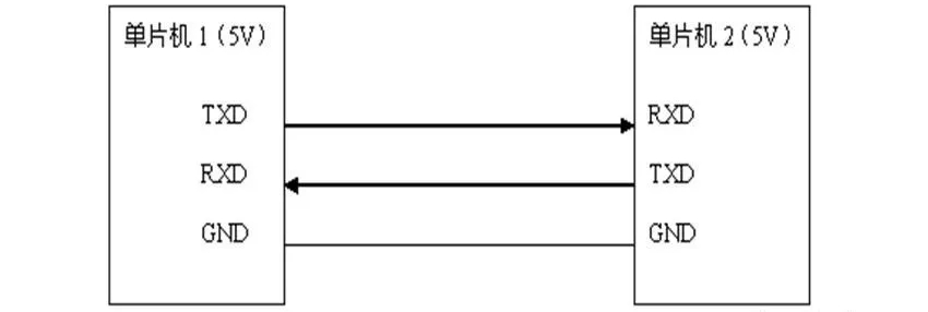 UART、I2C、SPI、TTL、RS232、RS422、RS485、CAN、USB、SD卡、1-WIRE、Ethernet