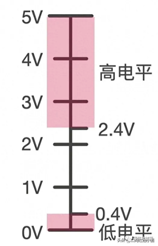 串口、232、485的區(qū)別