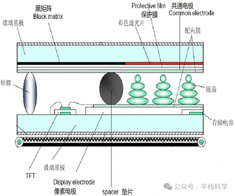 LCD（液晶顯示器）的工作原理