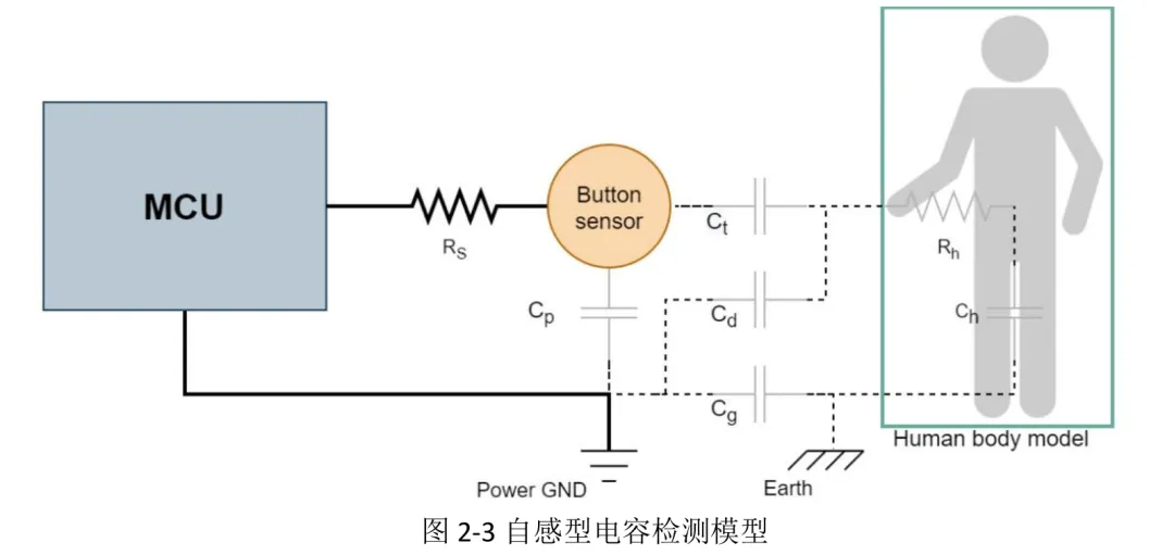 電容觸摸的基本知識(shí)與原理