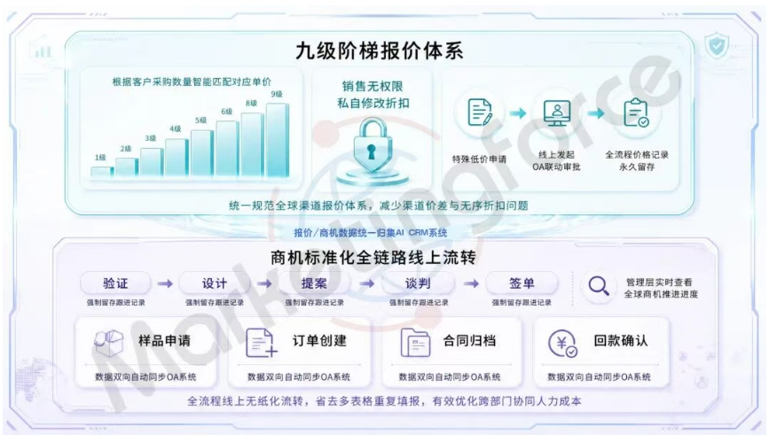 迈富时AI CRM赋能消费电子龙头,打造全球化管控标杆