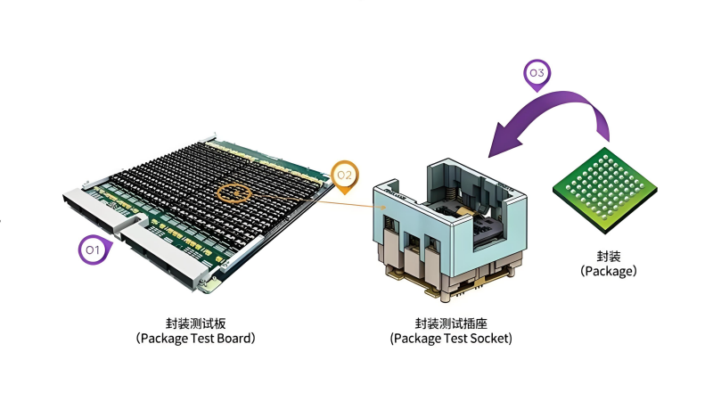 ?半導(dǎo)體測(cè)試工藝：芯片出廠前的 “三道質(zhì)檢大關(guān)”，配氣小能手