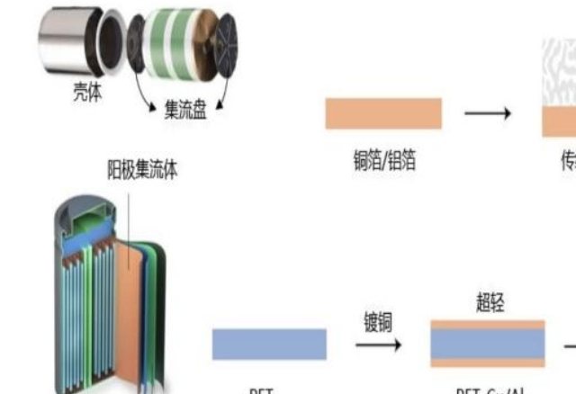 武進(jìn)區(qū)好的高性能復(fù)合集流價(jià)目,高性能復(fù)合集流