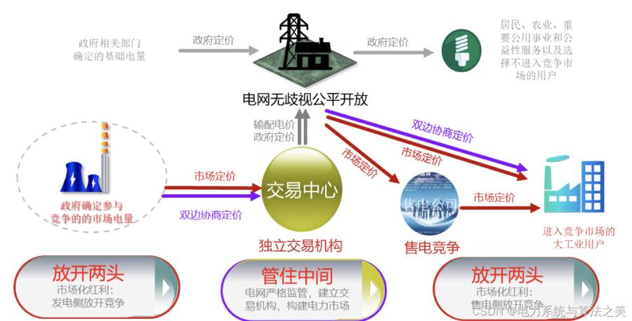 安徽专业化电力交易营销管理,电力交易