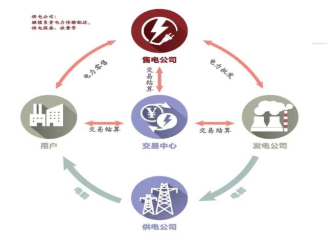 北京标准化电力交易解决方案,电力交易