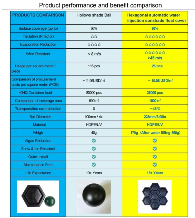 Comparison Advantages vs. Traditional Covers