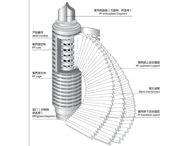 廣東緊湊型光刻膠過濾器批發(fā),光刻膠過濾器