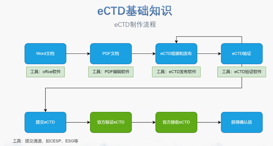 無錫國產(chǎn)eCTD服務電話