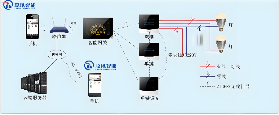 北京養(yǎng)老機構(gòu)智能家居裝修 客戶至上 深圳市聰訊智能科技供應(yīng)