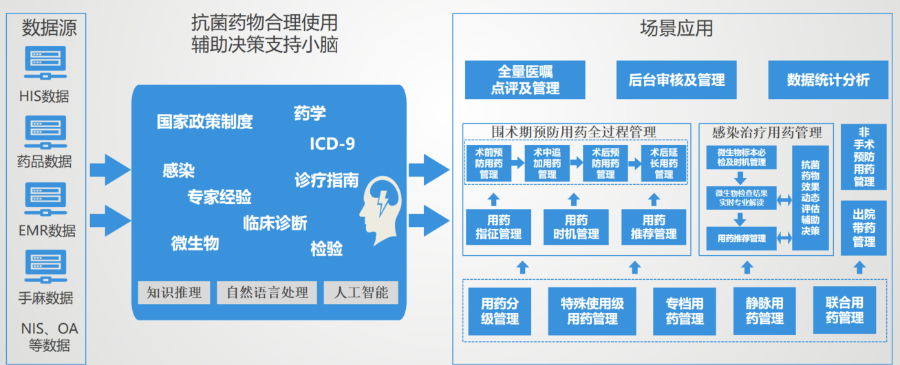 江苏围术期预防用药临床决策辅助系统,决策支持系统