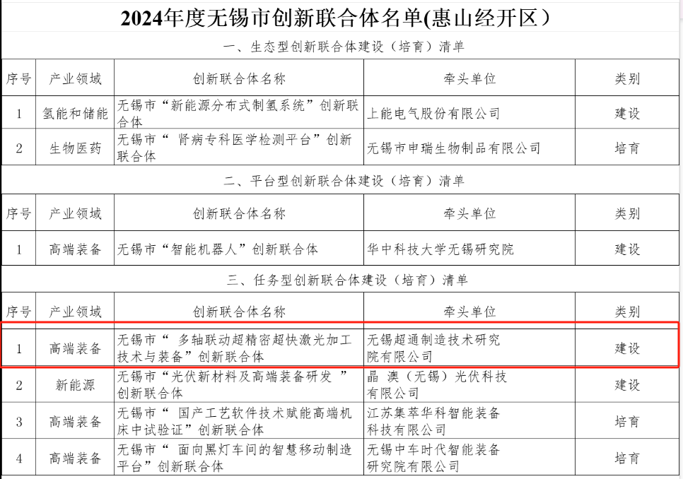 【喜訊公告】創(chuàng)新引領(lǐng)未來(lái)，科技賦能發(fā)展 —— 超通智能成功入選2024年度無(wú)錫市創(chuàng)新聯(lián)合體