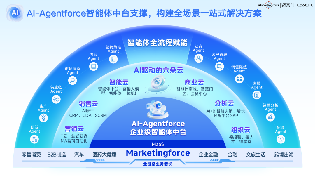 中台化架构+场景化落地：迈富时如何用AI-Agentforce构建企业“智能业务闭环”？