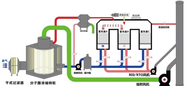 TJEDO高效濃縮/脫附燃燒系統(tǒng)