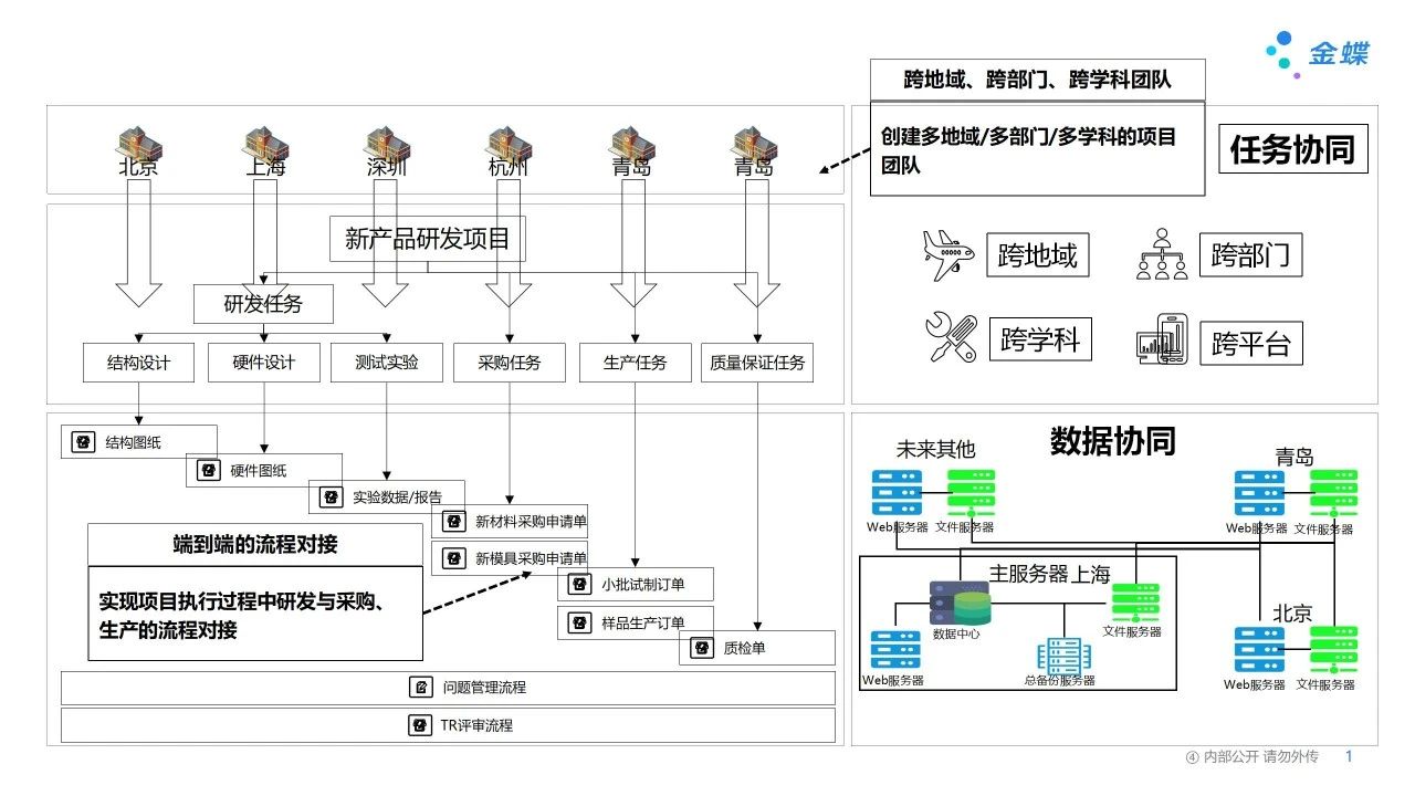 PLM 賦能醫(yī)療器械研發(fā)，開啟全新 “破冰” 之旅