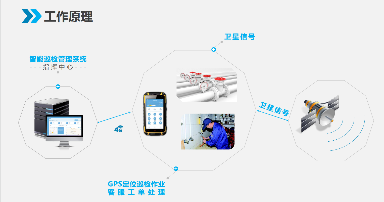 智能燃氣管網(wǎng)巡檢系統(tǒng) 賦能管網(wǎng)安全 提升運行效率