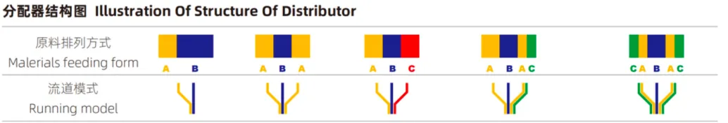lllustration Of structure of Distributor