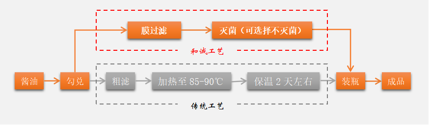 醬油膜過濾生產(chǎn)工藝
