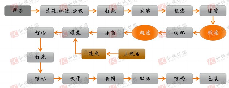 果酒膜過(guò)濾生產(chǎn)工藝