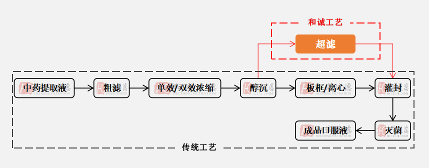 “和誠”中藥口服液生產(chǎn)工藝流程圖