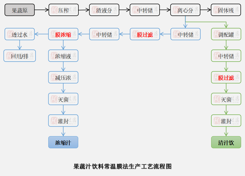 果蔬汁飲料常溫膜法生產(chǎn)工藝