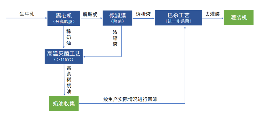 鮮奶除菌膜過濾工藝