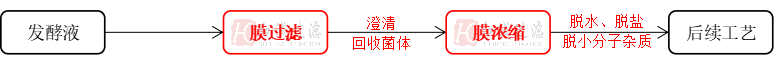 “和誠”生物發(fā)酵液生產(chǎn)工藝