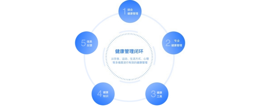 湖南智能健康管理预防,健康管理