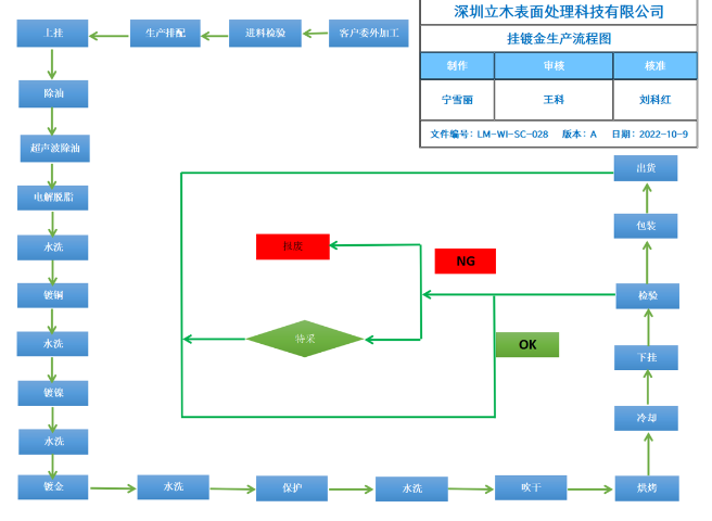 上海插拔連接器電鍍解決方案