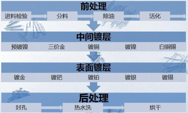 蘇州探針滾鍍解決方案