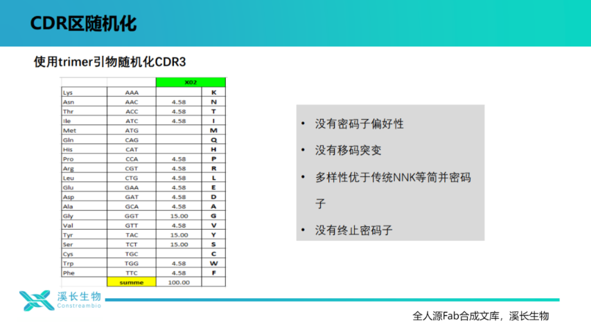 重慶合成噬菌體文庫技術(shù)分享