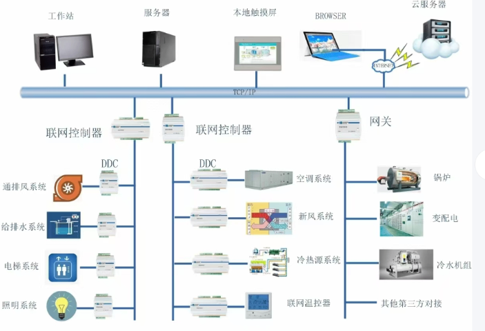 为什么智能控制系统常见问题,智能控制系统
