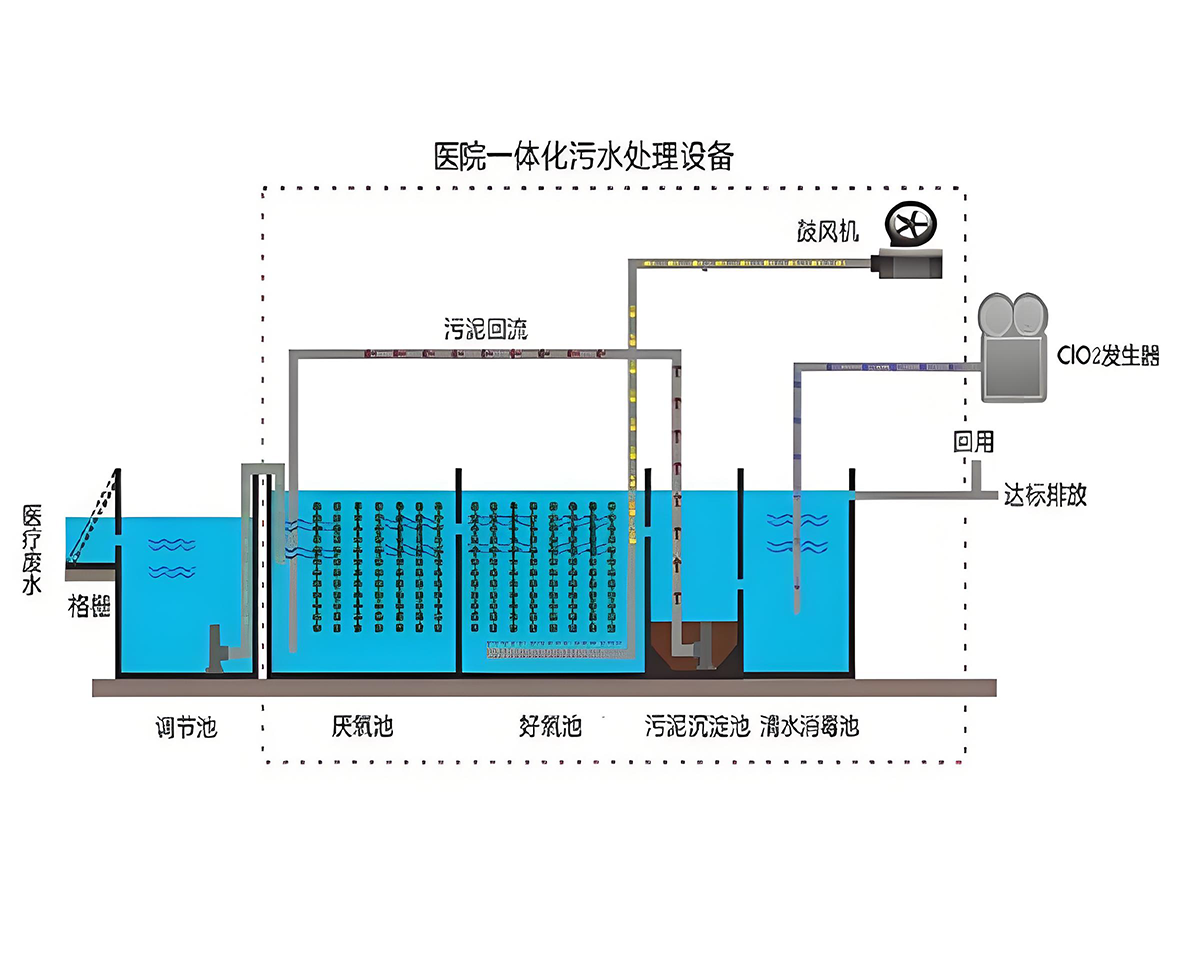 醫(yī)療廢水處理設備