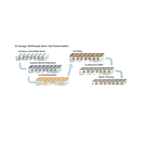 矽穿孔工藝設備