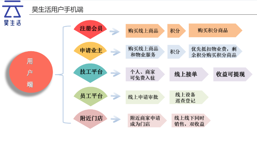 昆山居民樓昊生活物資采購(gòu) 江蘇昊生活云服務(wù)供應(yīng)