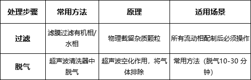 液相色譜的潛在隱患：流動相中的雜質(zhì)與氣泡