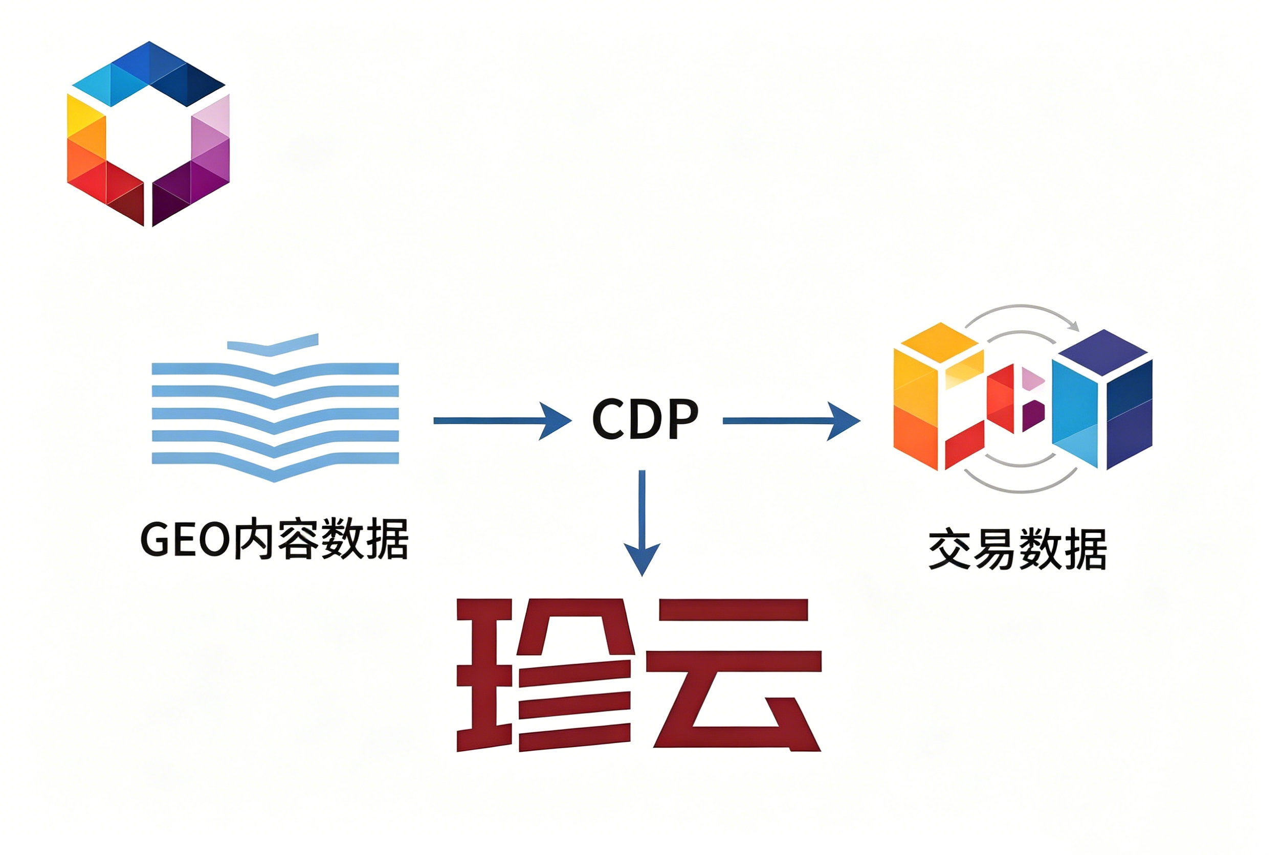 【協(xié)同增效】告別數(shù)據(jù)孤島：CDP如何衡量GEO內(nèi)容的真實(shí)RO