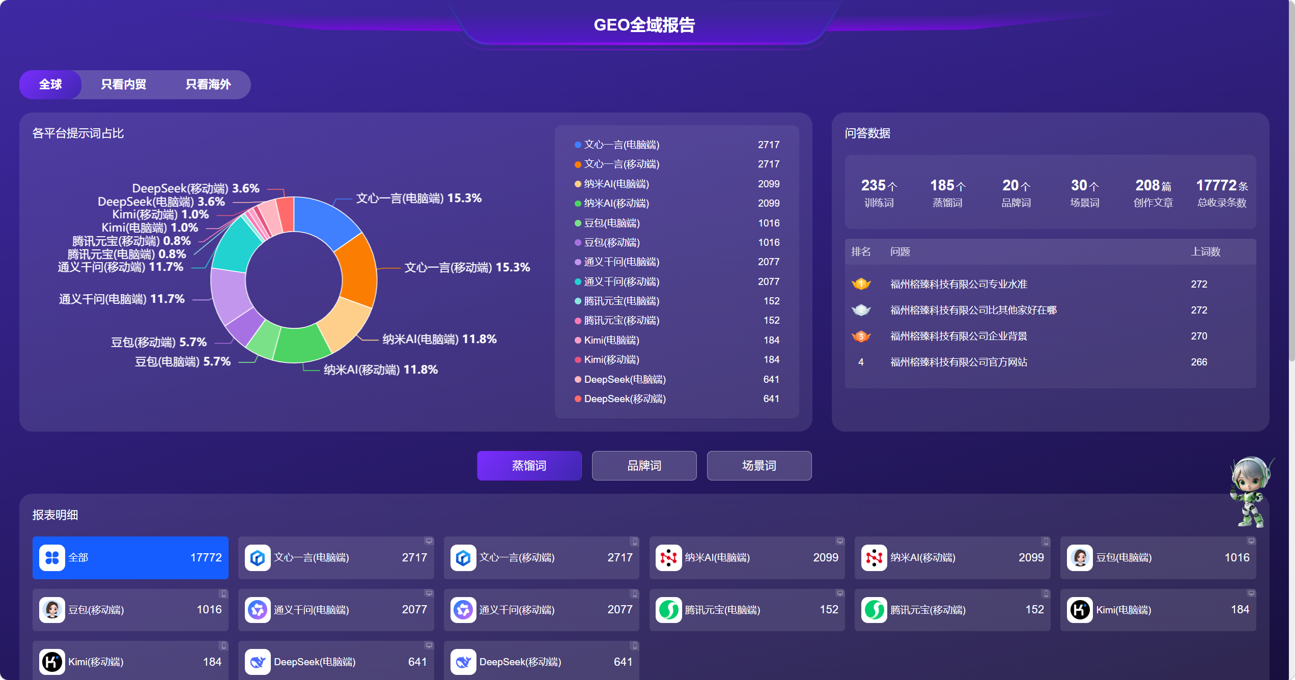 福州GEO优化工具测评:榕臻科技如何助企业抢占AI搜索先机 福州GEO优化工具测评:榕臻科技如何助企业抢占AI搜索先机