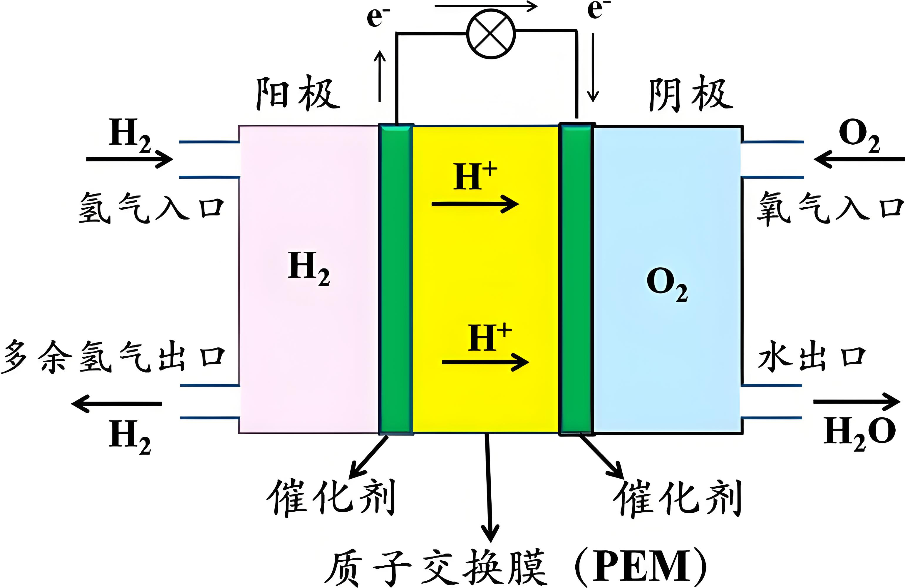 氫燃料電池中的鉑催化