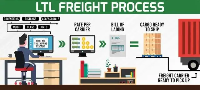 LTL 貨物標準作業流程