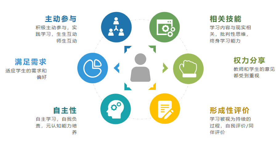 以学习者为中心6个方面的特征