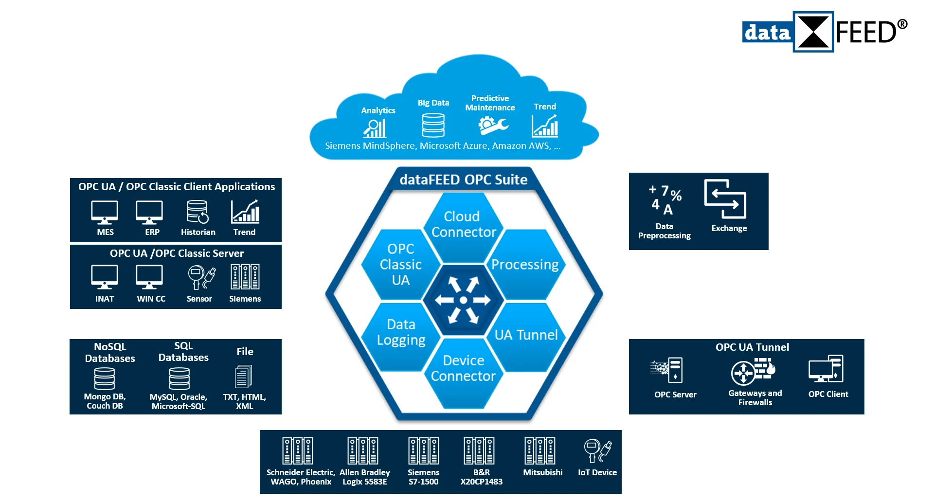 dataFEED OPC Suite