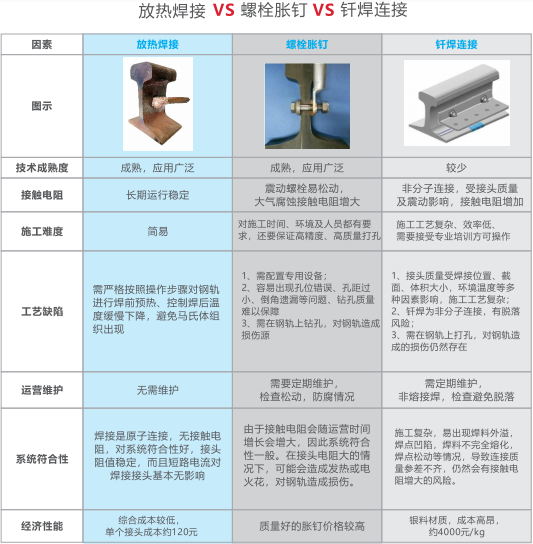 钢轨连接方式的分析对比：低温放热焊接—螺栓胀钉—钎焊连接