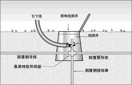 了解接地配件—接地观测井，接地系统的体检中心
